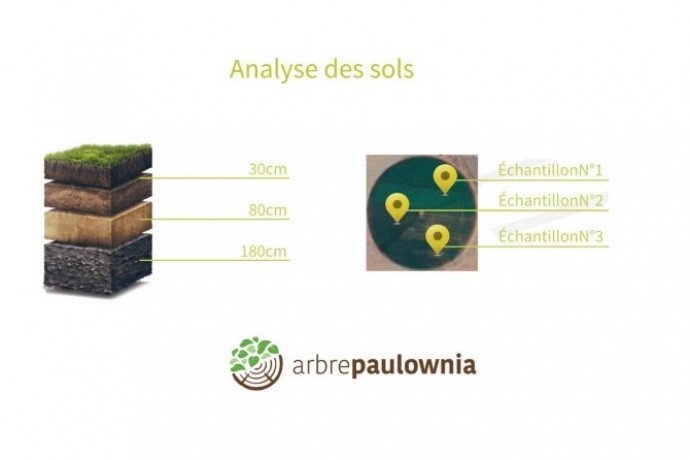 Analyse du sol